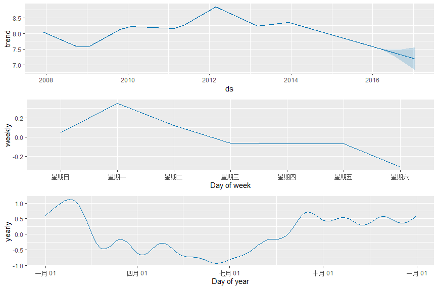 R 笔记 prophet[通俗易懂]