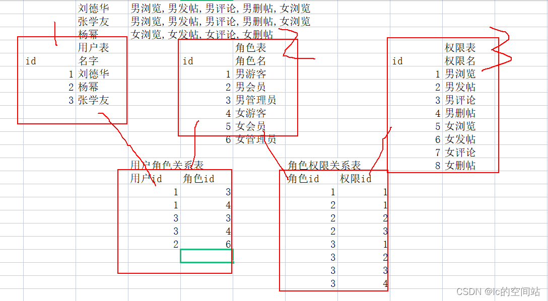 表设计之权限管理