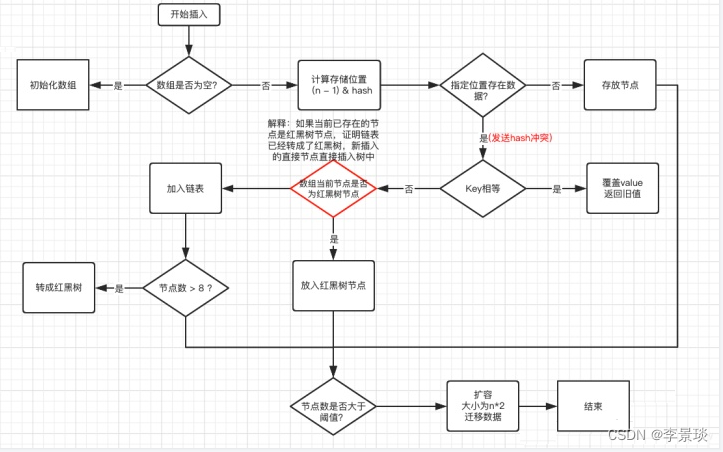 HashMap底层实现原理