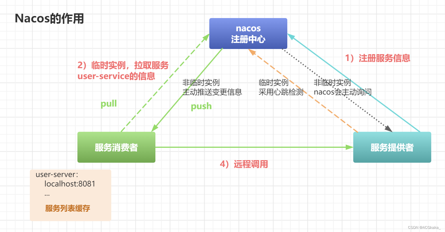 SpringCloud(2) 注册中心Eureka、Nacos