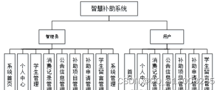 基于nodejs+vue 智慧补助系统的设计与实现