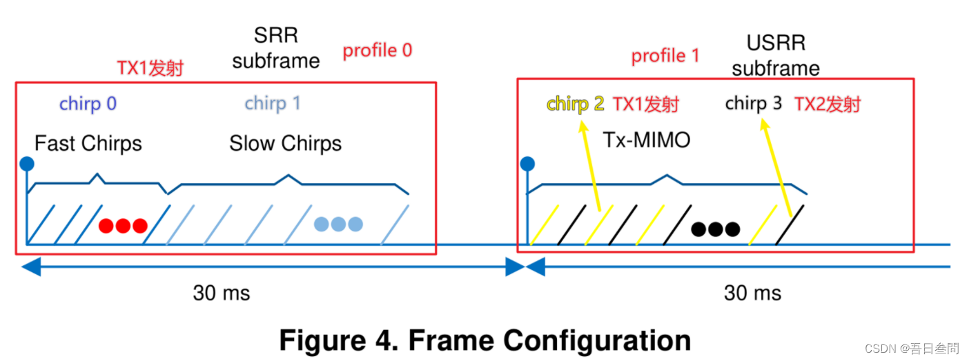 一张图理清楚profile，chirp，subframe和frame之间的关系_从零开始TI毫米波雷达开发-CSDN专栏
