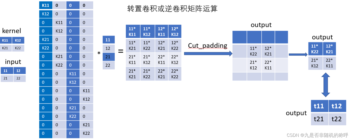 卷积和转置卷积矩阵计算 convolution和deconvolution或者transposed_convolution