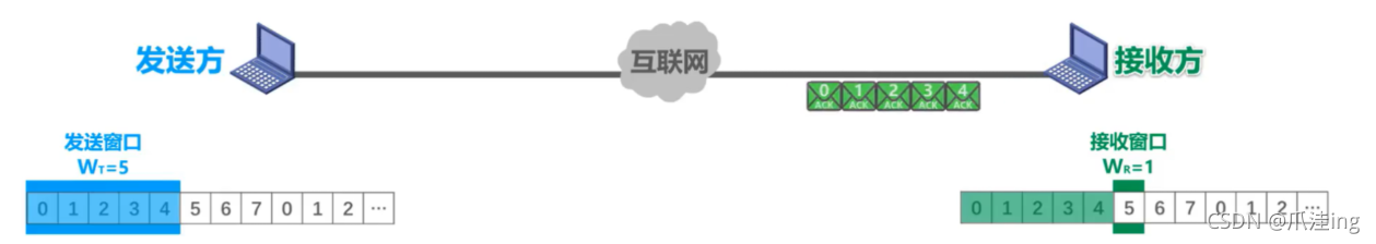 [外链图片转存失败,源站可能有防盗链机制,建议将图片保存下来直接上传(img-d7mGFvQy-1636036287503)(计算机网络笔记（湖南科大教程）.assets/image-20211101150148617.png)]