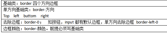 基础类：border四个方向边框单方向基础类：border-方向Top  left  buttom  right去除边框：border-0；  如按钮，input都有默认边框，单方向去除边框 border-left-0边框颜色：border-颜色。前提必须写基础类