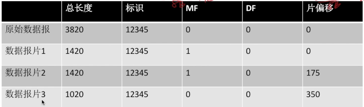 计算机网络 --- 网络层IP数据报