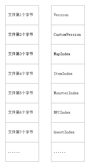 Legend of Mir（传奇）官方源码学习3、服务端程序初始化过程