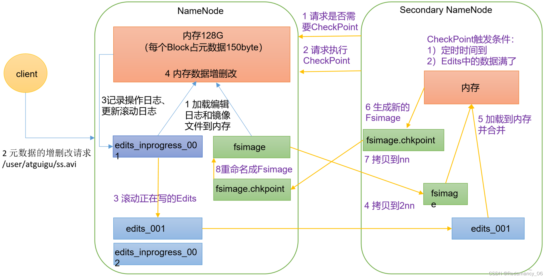 Hadoop中NameNode和SecondaryNameNode、NN和2NN工作机制、Fsimage和Edits解析、oiv查看Fsimage、oev查看Edits、CheckPoint时间设置
