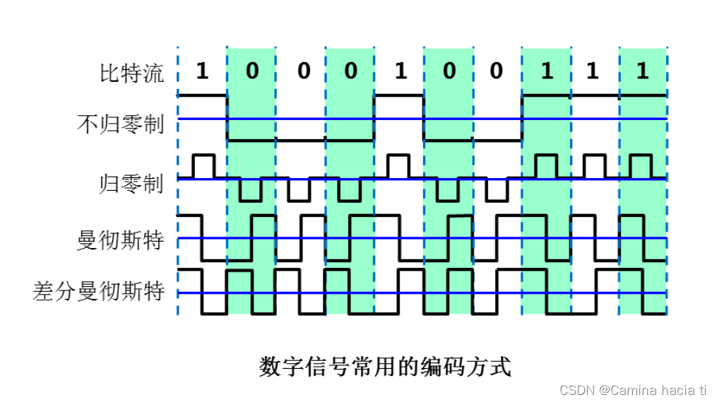 编码方式