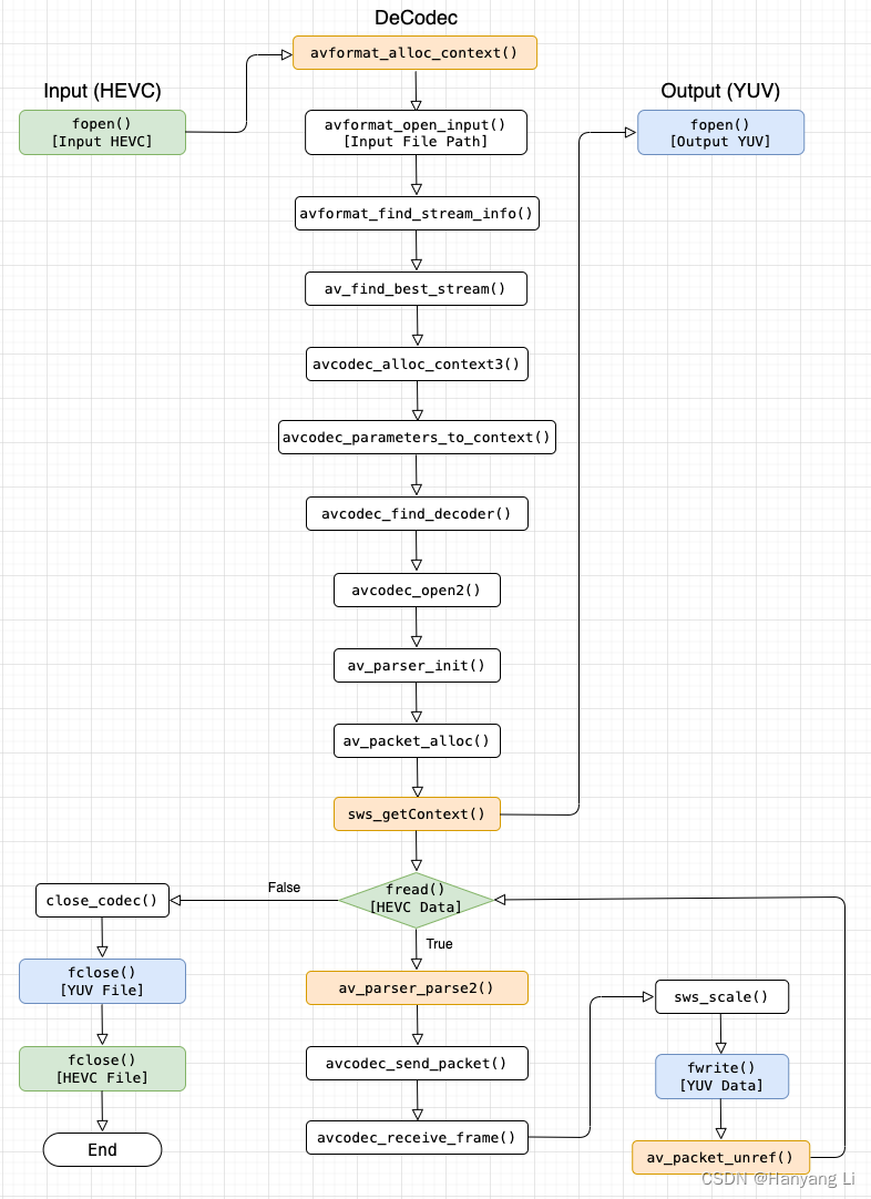 FFmpeg HEVC 解码 YUV