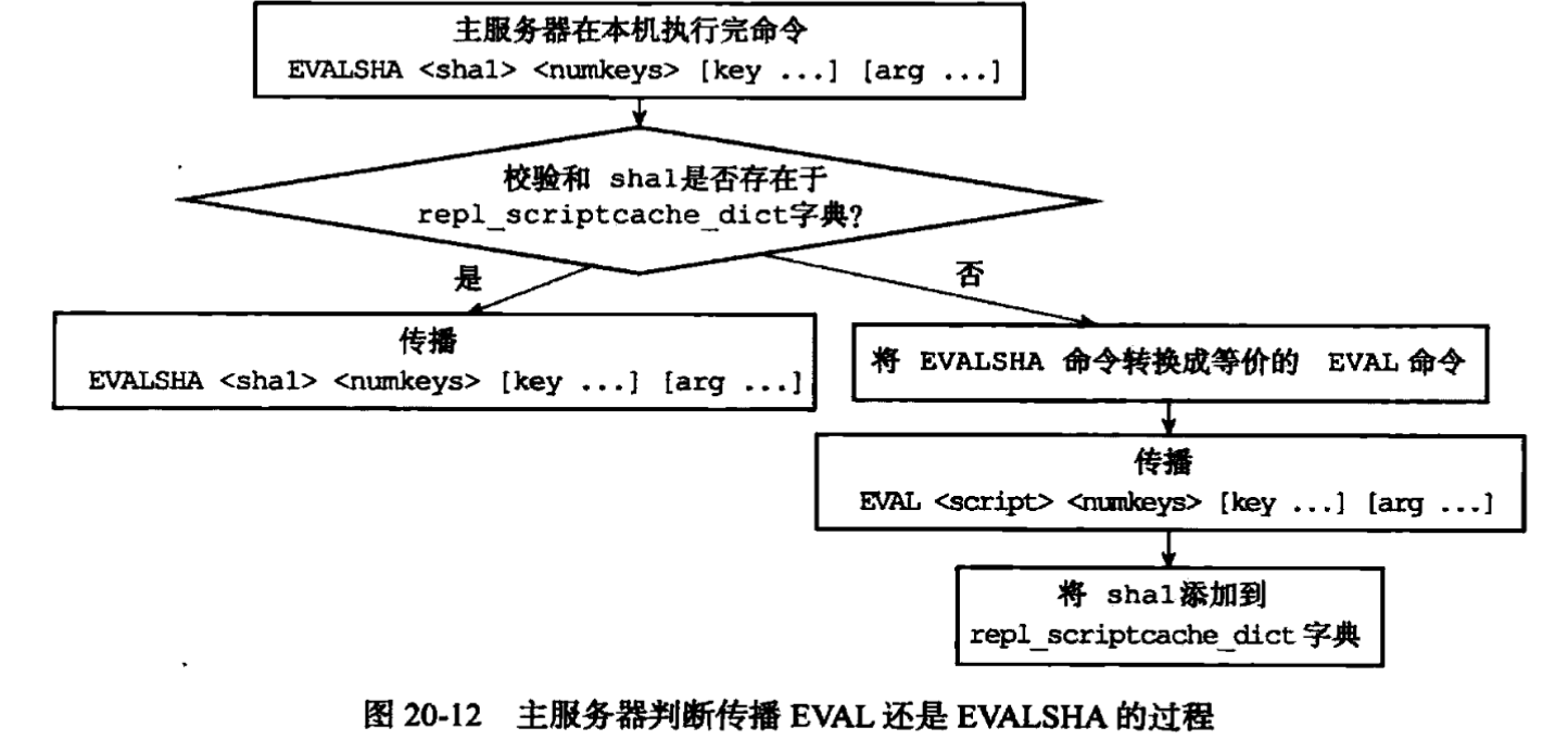 传播 EVALSHA 命令的方法