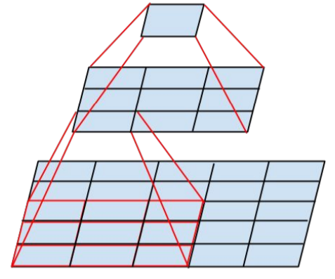 图 13 小的网络取代5*5卷积