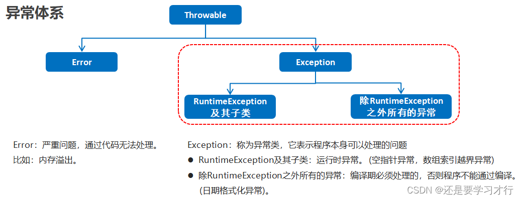 异常的体系结构