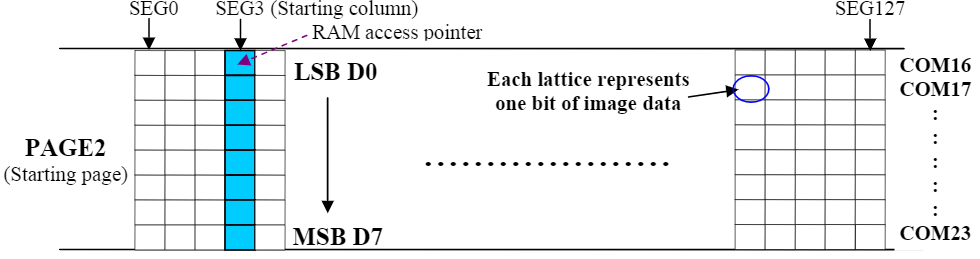 在页寻址模式下设置GDDRAM访问指针的示例