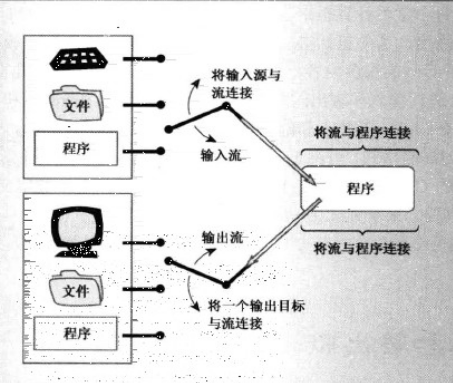 c++输入输出文件操作stream