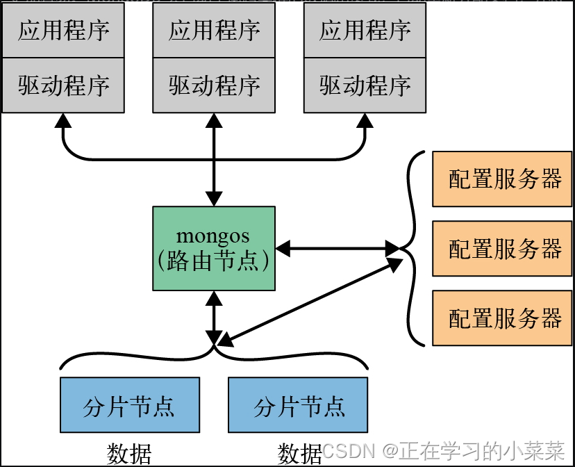 图1、使用分片将 MongoDB 横向扩展至多台服务器