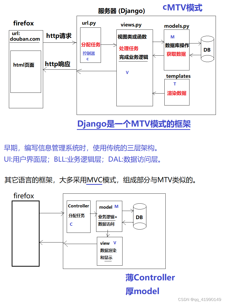 MTV示意图