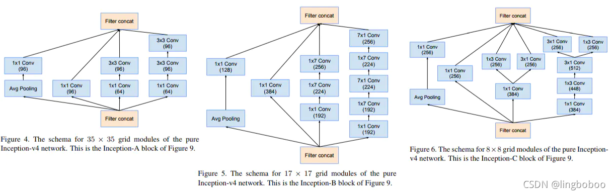 图２：从左到右分别为Inception-v4中的 Inception Ａ、 Inception Ｂ、 Inception Ｃ模块 