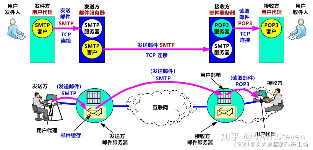 [架构之路-222]：邮件服务与协议：POS3和SMTP