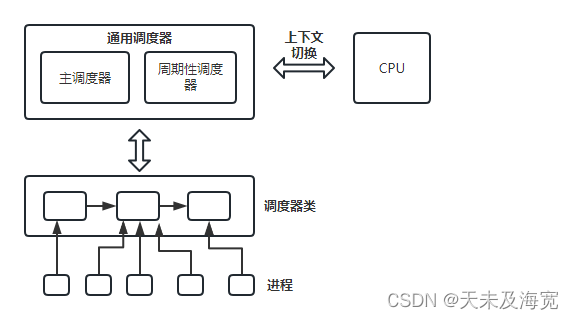 linux内核调度子系统随笔(一)