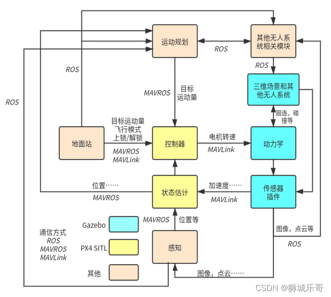 单机仿真架构