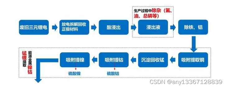 锂溶液净化和提纯