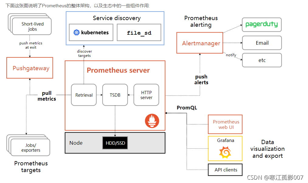 Prometheus Pathog Prometheus原理详解_prometheus pull-CSDN博客