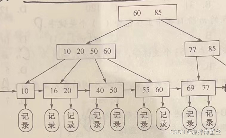 B树（BTree）与B+树（B+Tree）