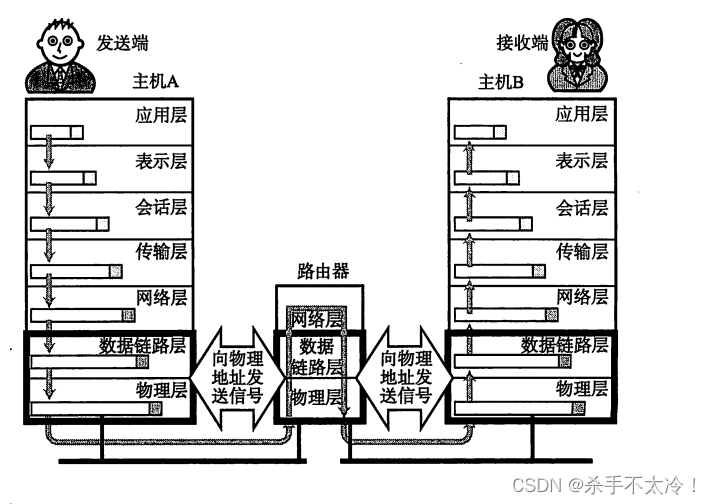 TCP/IP--七层通信