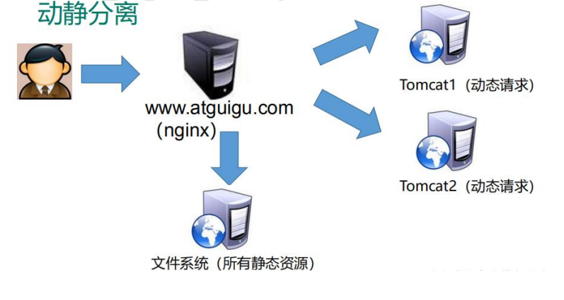 1、Nginx 简介