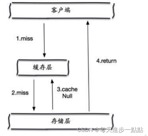 加粗样式