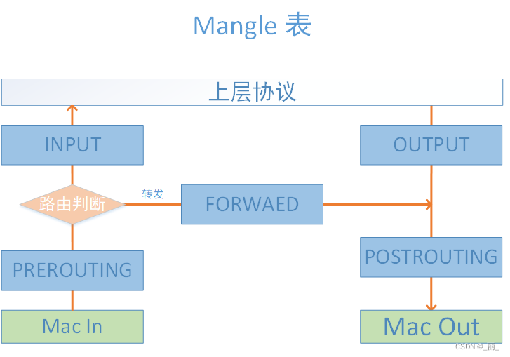 iptables 四表五链图