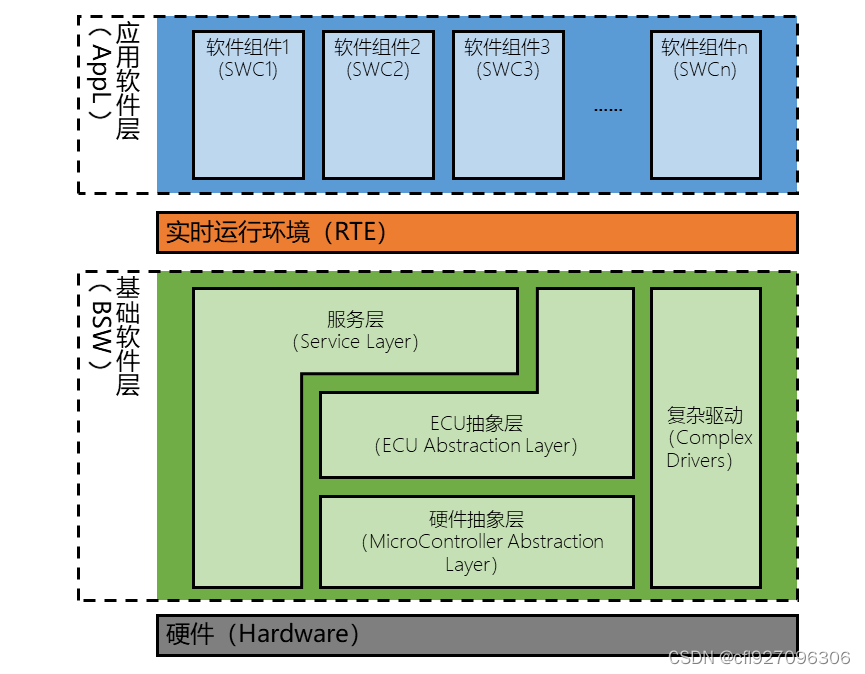 AutoSAR 简介