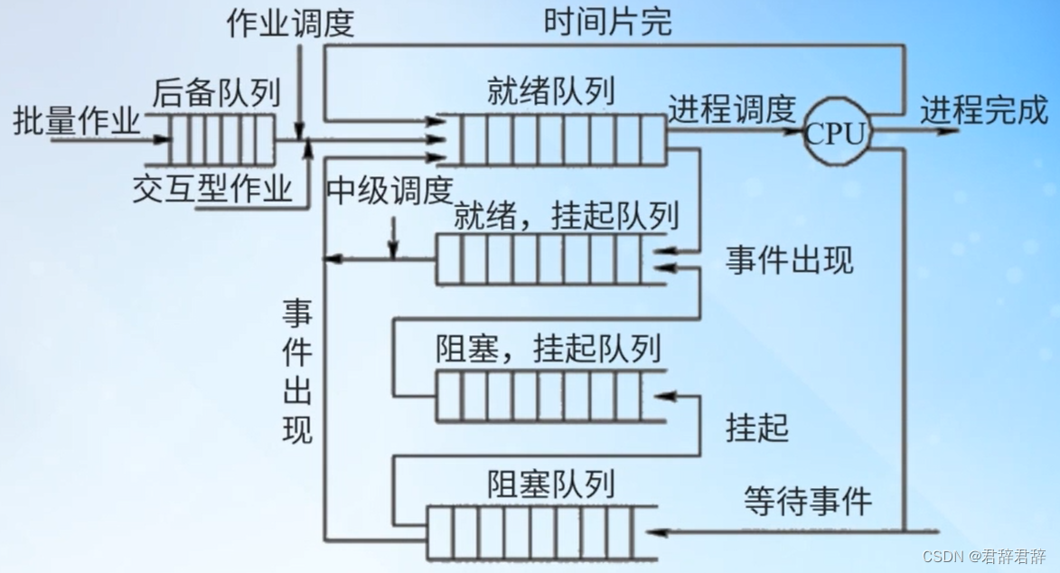 处理机调度模型