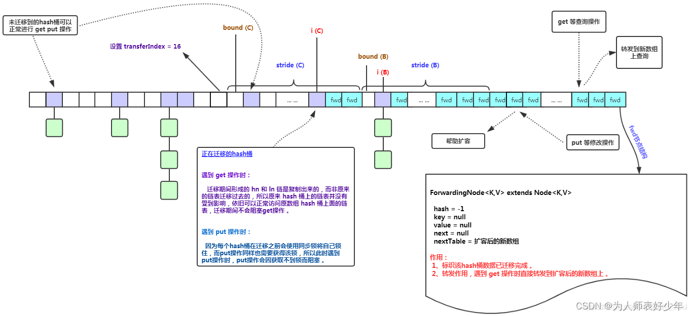 [外链图片转存失败,源站可能有防盗链机制,建议将图片保存下来直接上传(img-5WqmtLmF-1652189276512)(扩容前后如何处理存取请求.png)]