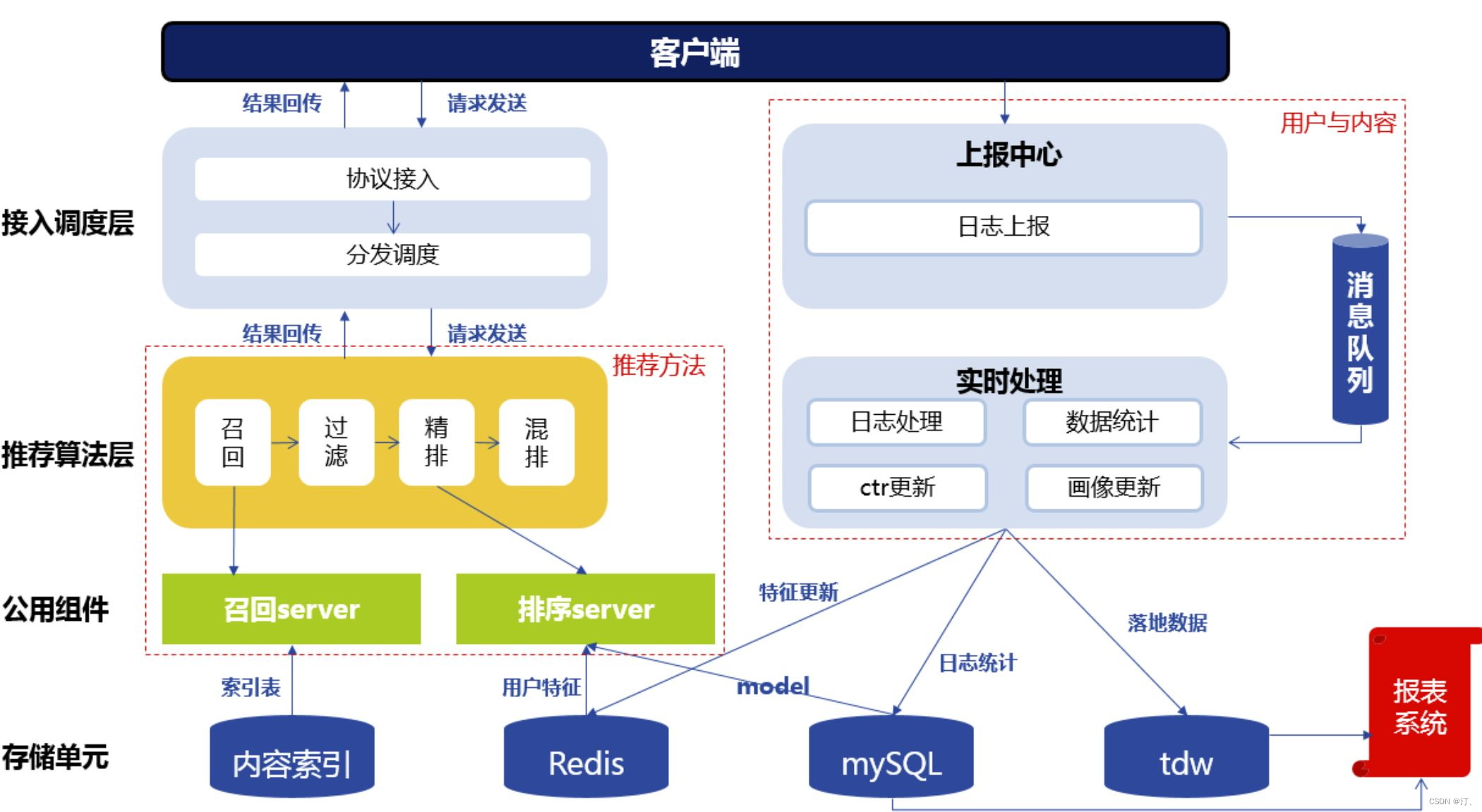 推荐系统[一]：超详细知识介绍，一份完整的入门指南，解答推荐系统相关算法流程、衡量指标和应用，以及如何使用jieba分词库进行相似推荐