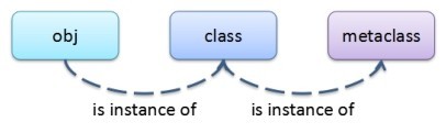 obj、class和metaclass的关系