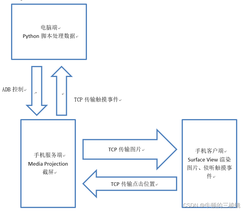 工作原理框图