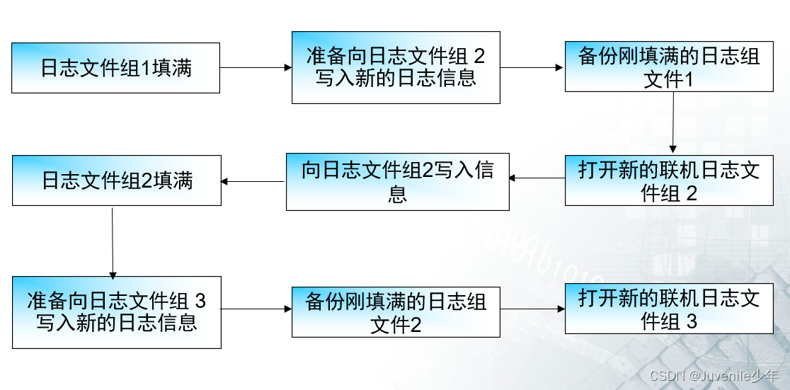 15.ORACLE11g的归档方式和日志文件的相关操作