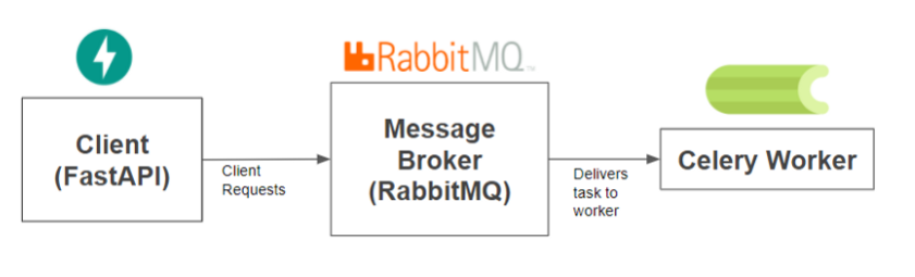 Celery + Flower + FastAPI + RabbitMQ ，Python实现异步消息队列和监控-云社区-华为云