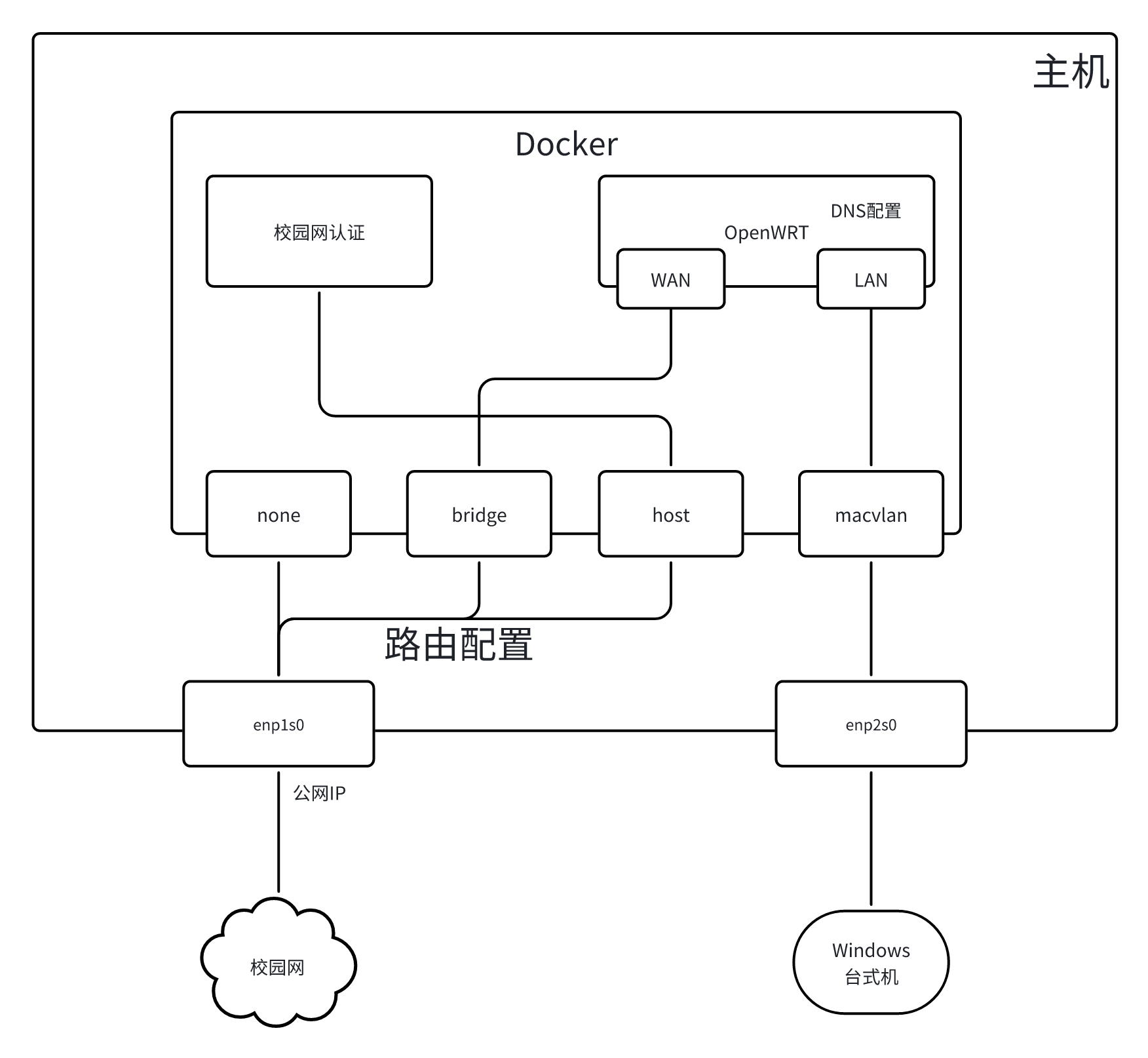 网络拓扑