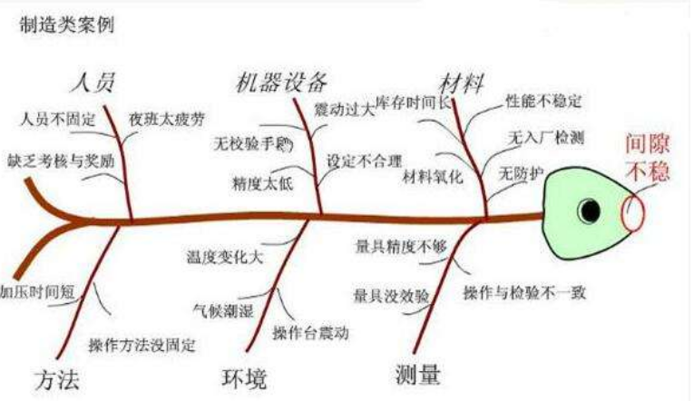 七种基本质量工具（7QC）和PDCA循环