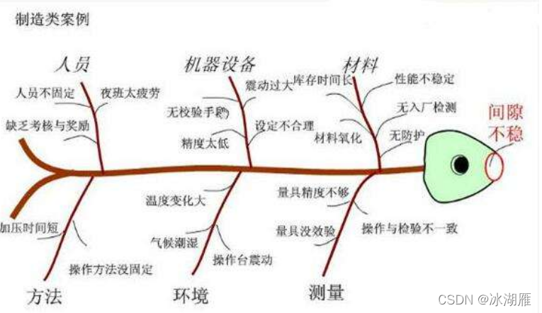 七种基本质量工具(7QC)和PDCA循环