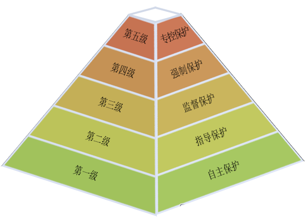 网络安全等级保护2.0国家标准