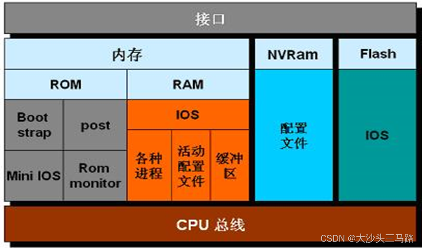 交换机/路由器的存储介质-思科