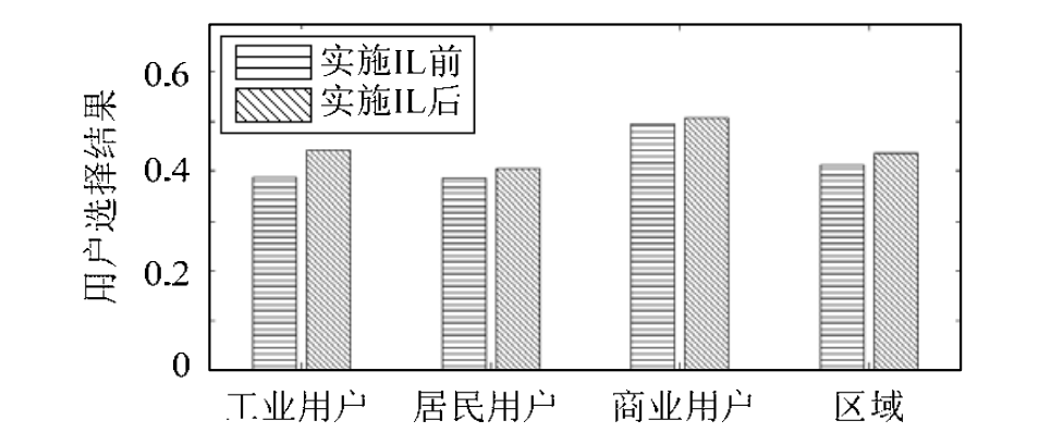 【EI复现】售电市场环境下电力用户选择售电公司行为研究（Matlab代码实现）