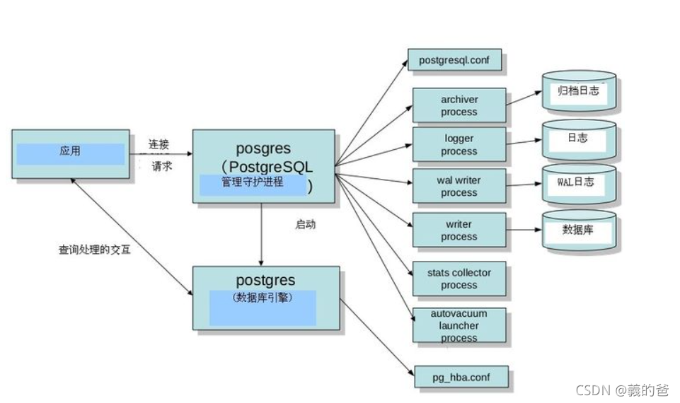 pg的核心架构