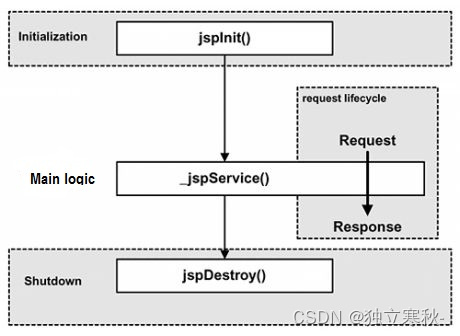 JSP基础