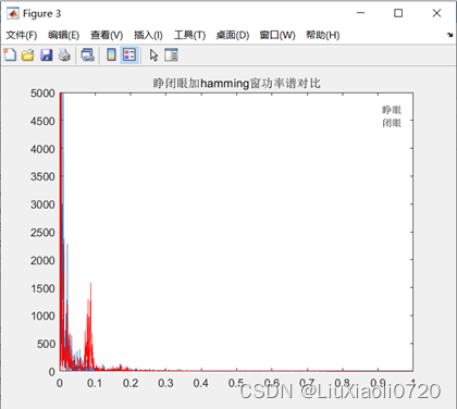 Figure 3.睁闭眼脑电加汉明窗功率谱对比