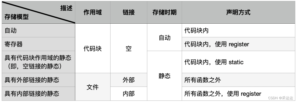 C语言中的5种存储模型